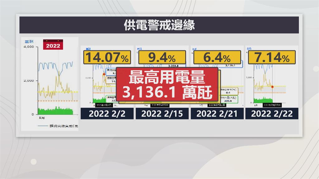 明明是冬天！　供電吃緊亮黃燈　台電：寒流用電量瞬間激增