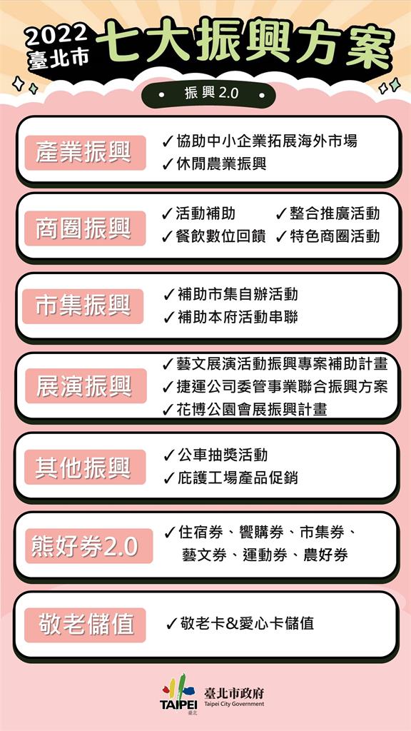 快新聞／北市七大振興方案來了「一次看」！　熊好券2.0砸5億分6大券