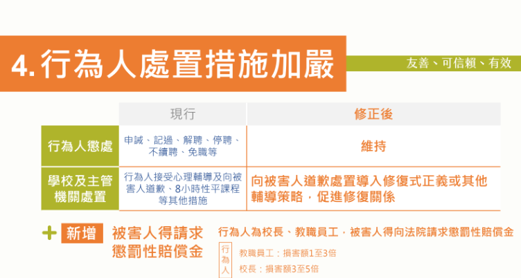 快新聞/政院通過性平三法修正! 教育部曝修正法規:被害人可求「賠償金最高5倍」