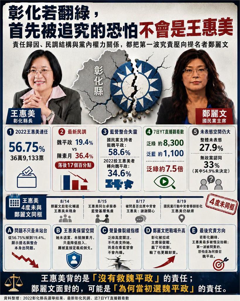 王惠美4度缺席造勢成「藍營裂縫指標」？他揭彰化選戰內幕：鄭麗文恐陷辭職危機