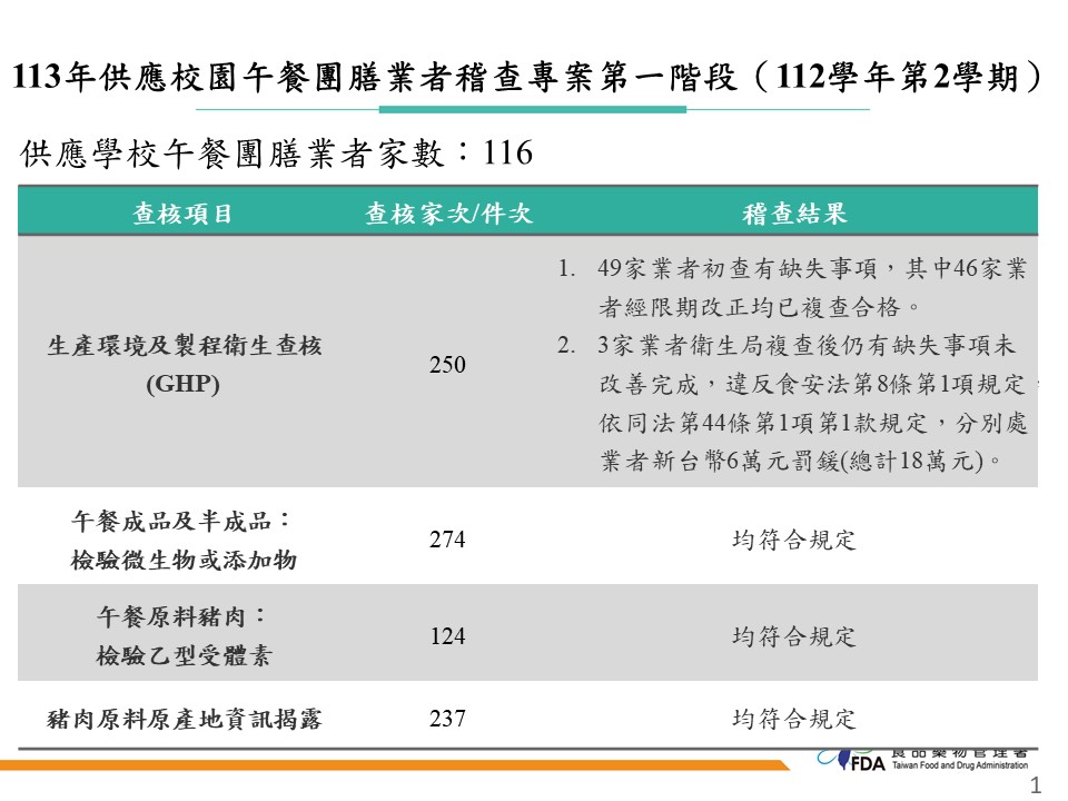  快新聞／學校營養午餐稽查「49業者違規」　食藥署：複查3家不合格各罰6萬