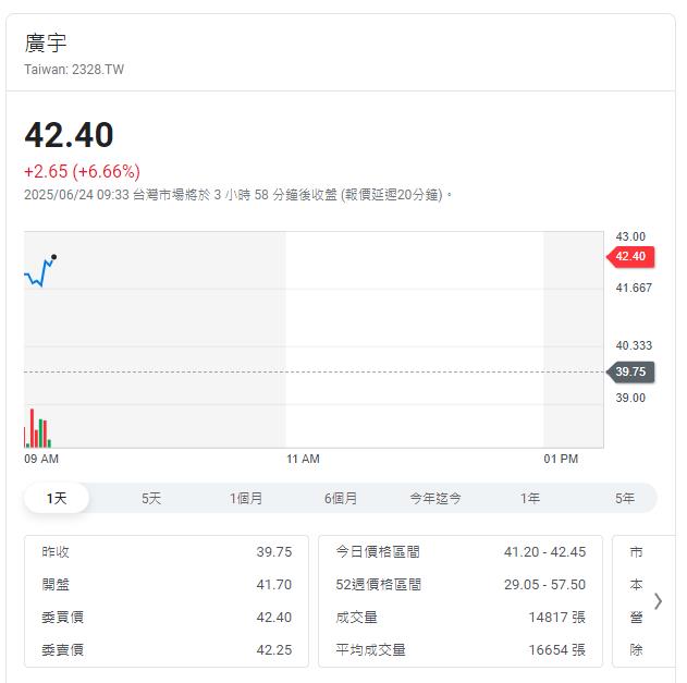 又見飆股現 這家跨入機器人股價漲6%