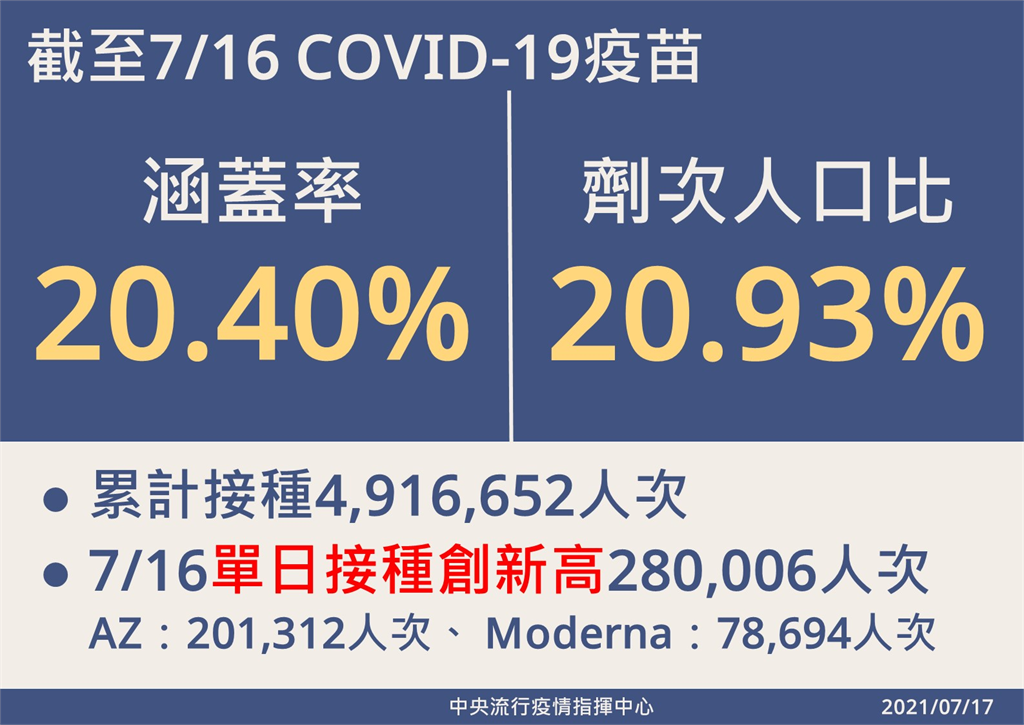 快新聞／單次接種人數破28萬人　陳時中：涵蓋率已達20%是台灣里程碑