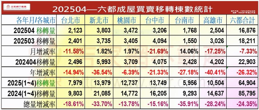 李同榮示警:房市下修,下半年建商面臨三大困境
