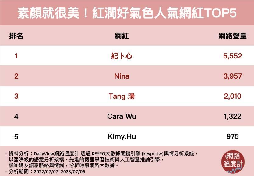 紀卜心、Nina、一隻阿圓上榜!「4種別緻美」超人氣正妹網紅Top 20 連女粉都陷入熱戀