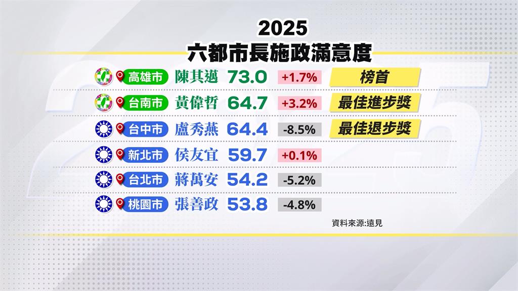 縣市長滿意度大洗牌!六都陳其邁居冠、盧秀燕退步最多