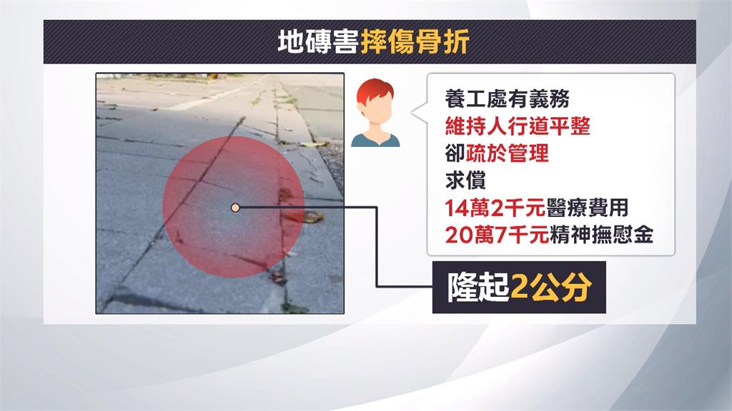 地磚隆起害骨折！　女提告台中市府　法院判國賠24萬