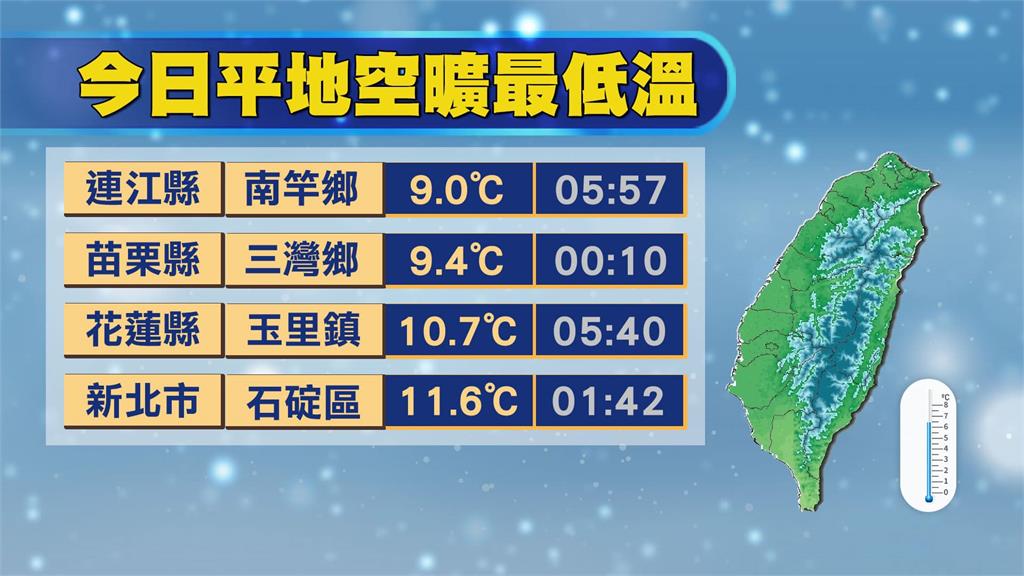 冷空氣再增「這天起」濕冷凍骨!林嘉愷曝「接近寒流等級」:高山有望下雪