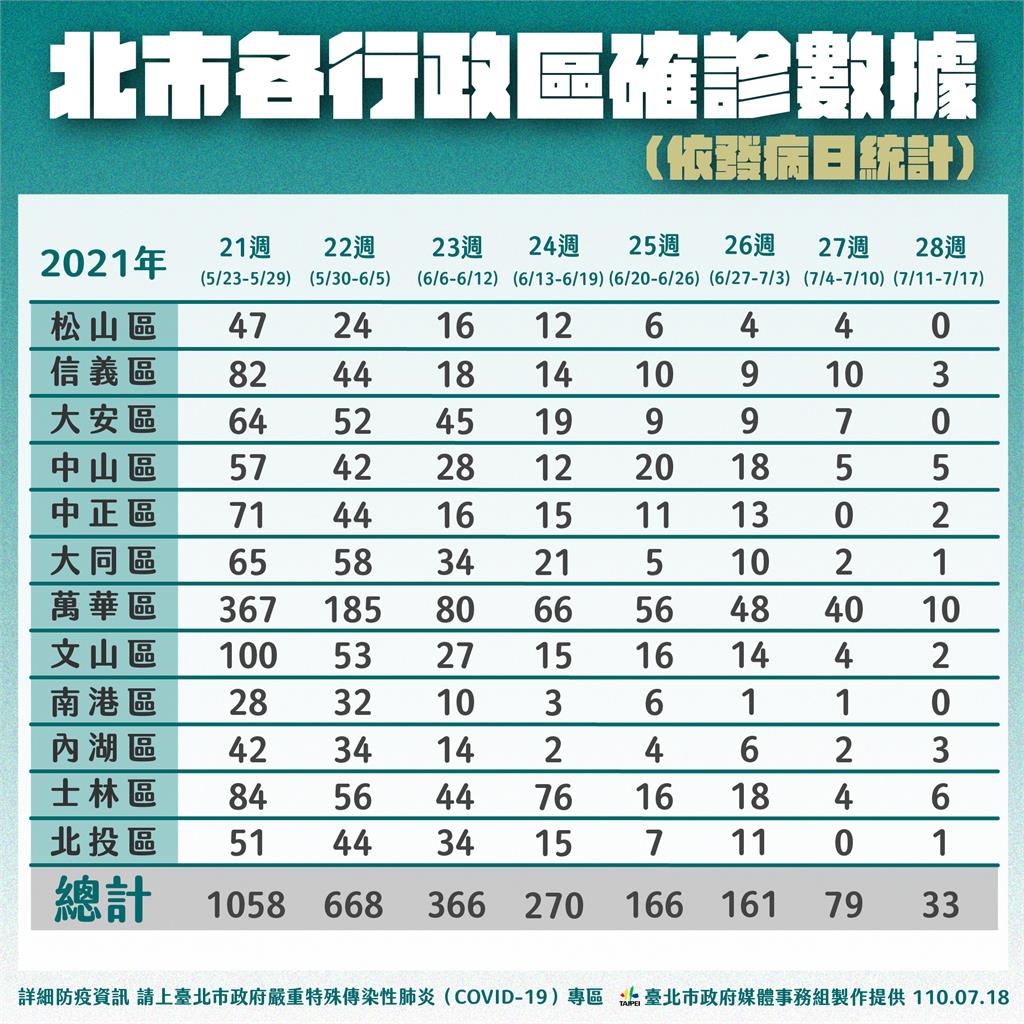 快新聞／台北+5分布3行政區　7醫院PCR篩檢揪「1陽性」