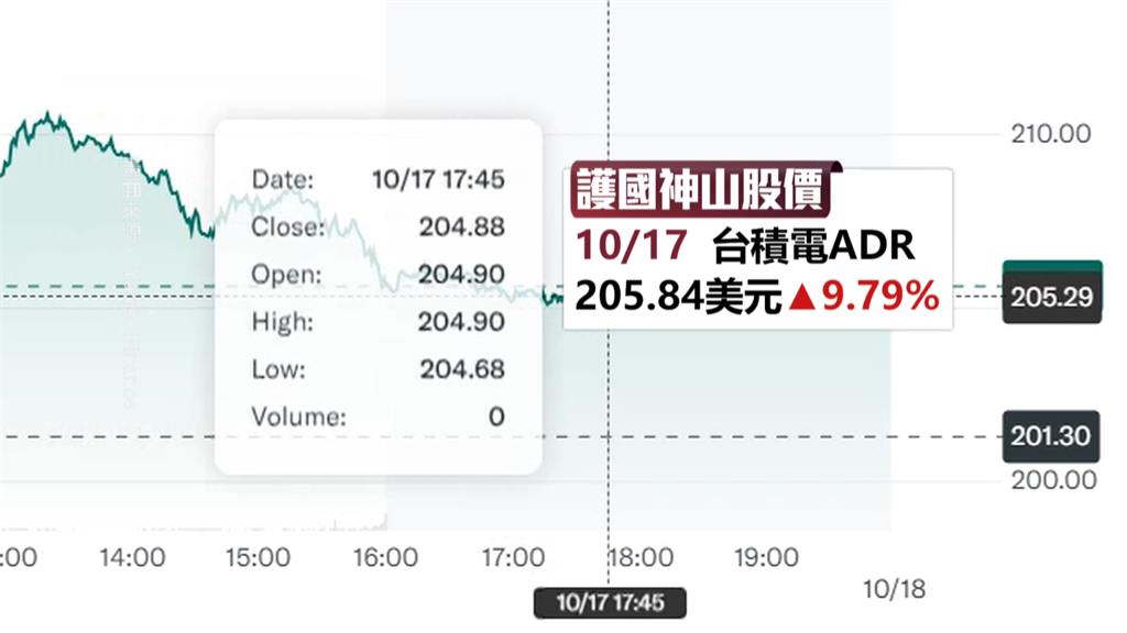 法說會報喜！台積電第三季毛利率57.8％優於預期　助攻台股噴漲短線挑戰24000點
