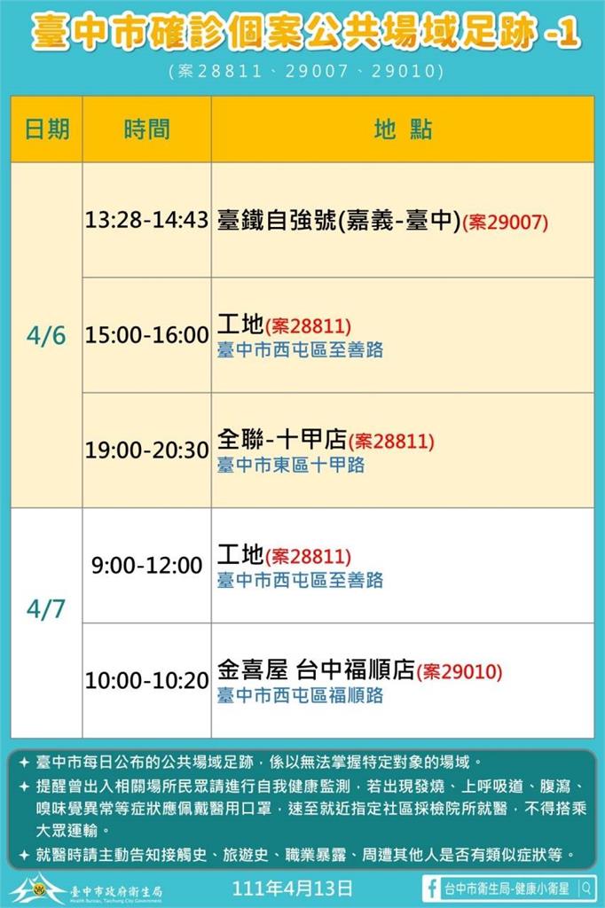 快新聞／台中確診足跡寫滿7大張　國家歌劇院、成吉思汗旗艦館入榜