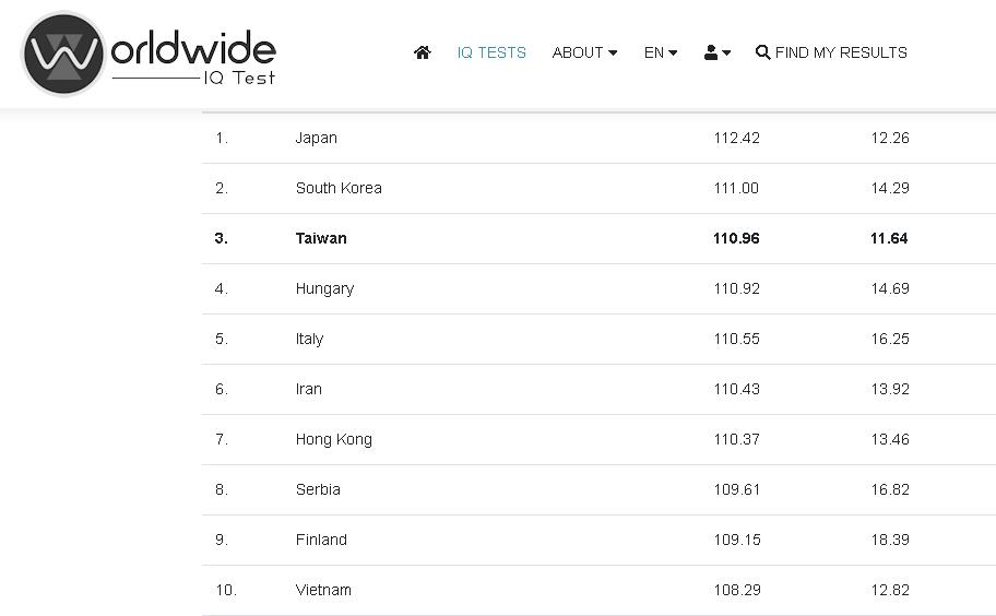 台灣平均智商曾世界第1！芬蘭機構曝「超多聰明人」　最新排名輸這2國