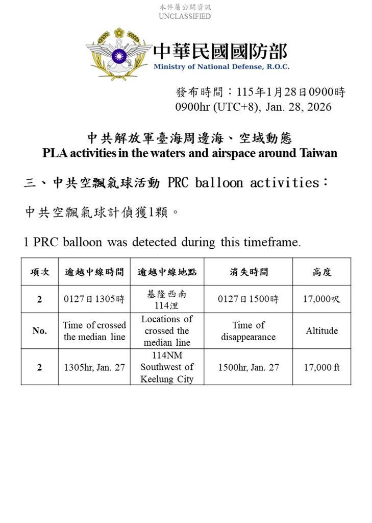快新聞／共軍氣球過去一週5度擾台頻越中線！國防部：嚴密監控