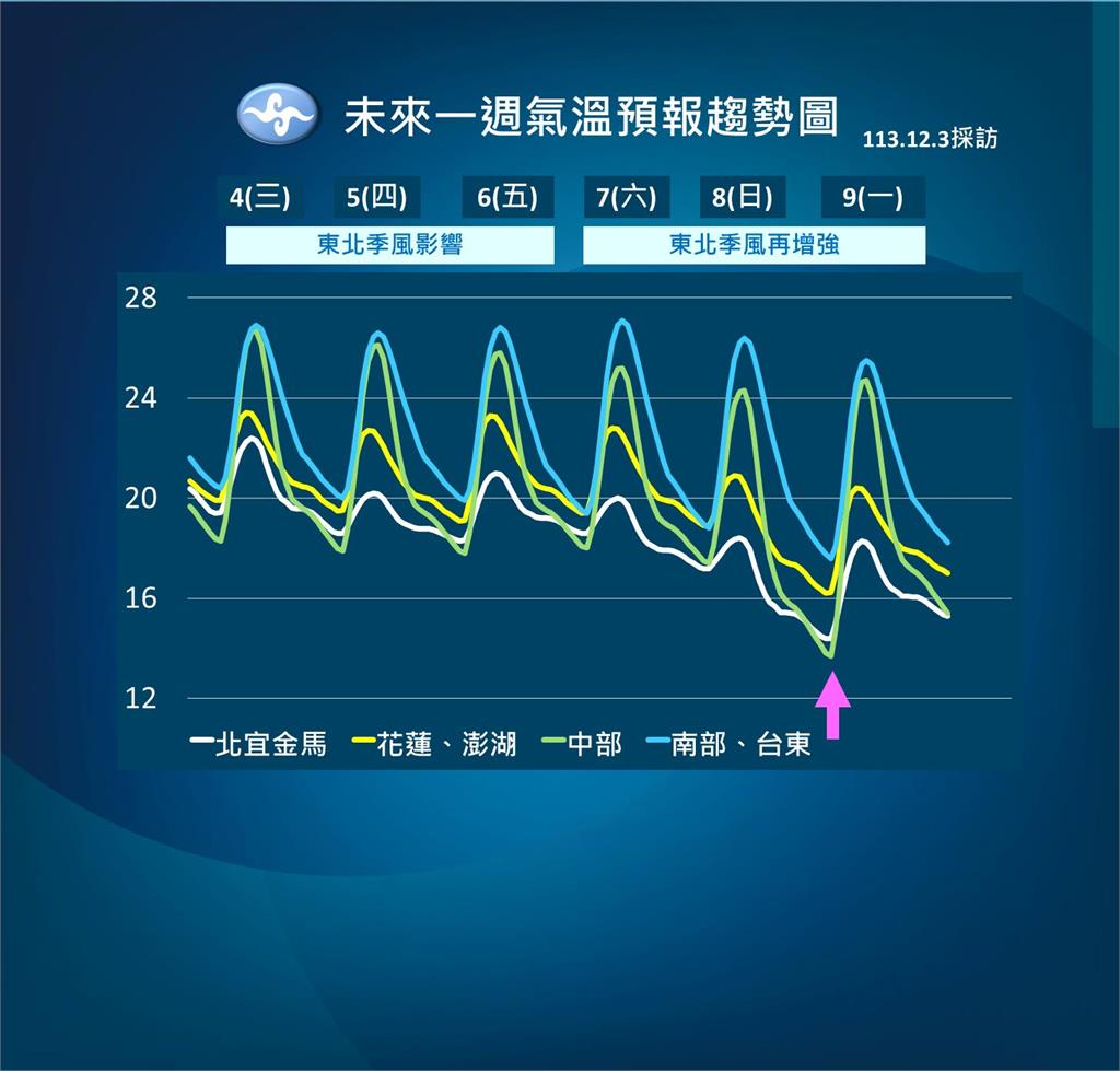 快新聞/連2波東北季風影響!北東又濕又冷 週日下週一低溫探13度