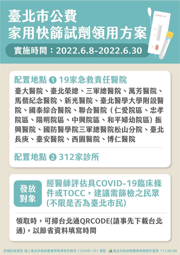 快新聞／不限台北市民領取！　北市19家醫院、312家診所配發公費快篩