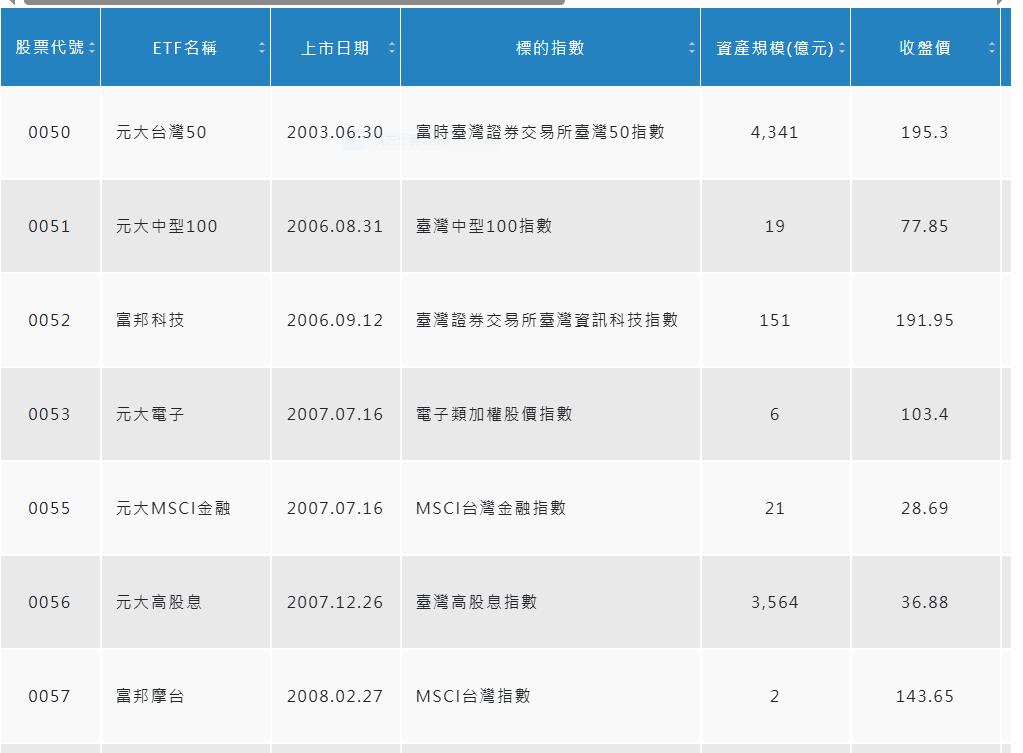 比特幣   低軌衛星  黃金漲翻天    那些ETF有跟到