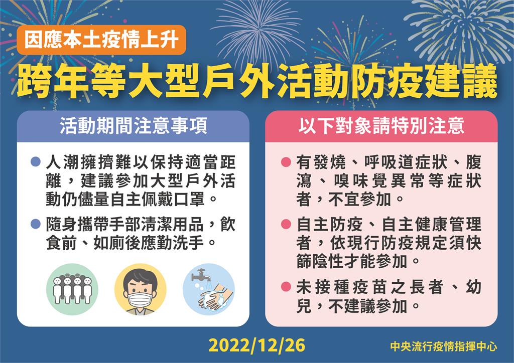 快新聞/本土疫情上升! 指揮中心籲「4類人」不宜參加跨年活動
