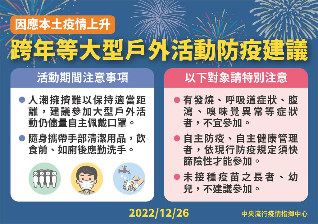 快新聞／本土疫情上升！ 指揮中心籲「4類人」不宜參加跨年活動