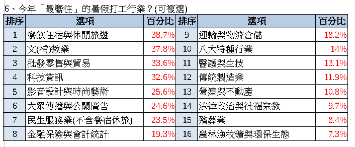 學生夢幻缺:YTR、小編!49%學生計畫參與實習!津貼目標17K!