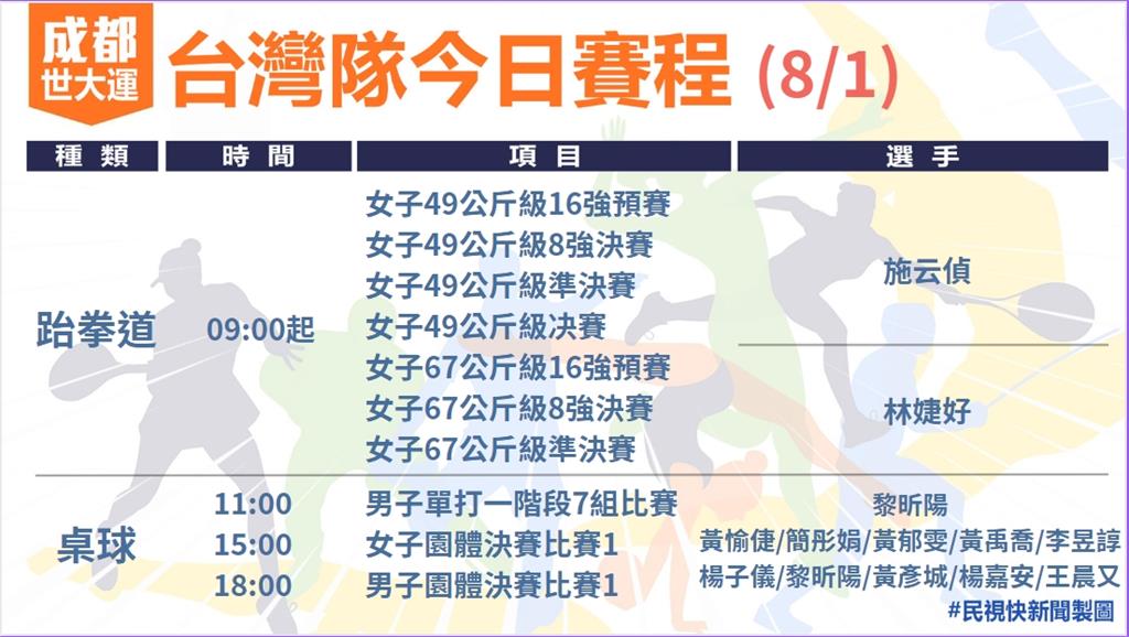 快新聞／世大運今日賽程懶人包！　陳俞如女子25公尺手槍爭獎牌、桌球男團爭金