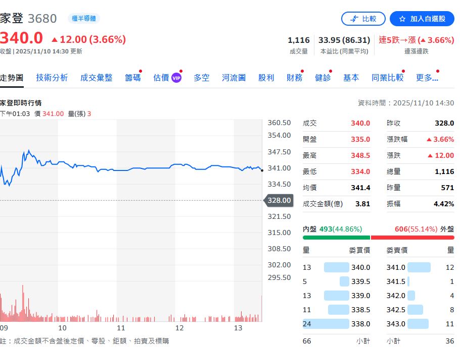 家登時月營收6.59億元　Q4出貨暢旺！全力衝刺年度成長