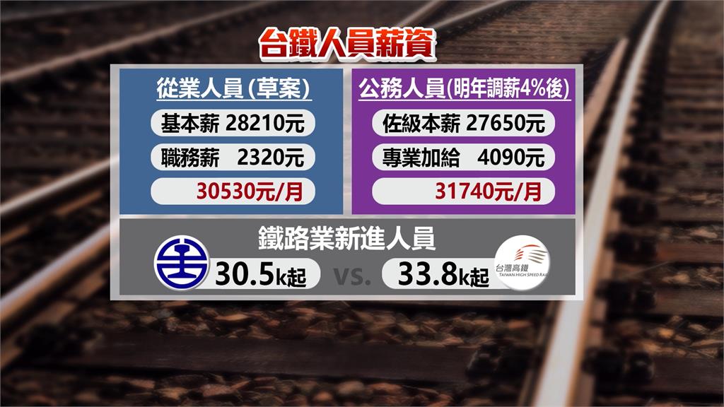 台鐵公司化後待遇更差? 草案曝新進從業人員月領30K
