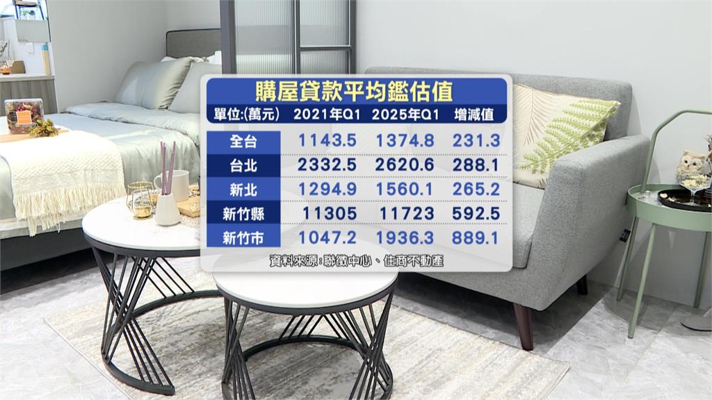 越晚買房越吃虧?5年多付231萬還少3坪 首購族壓力大