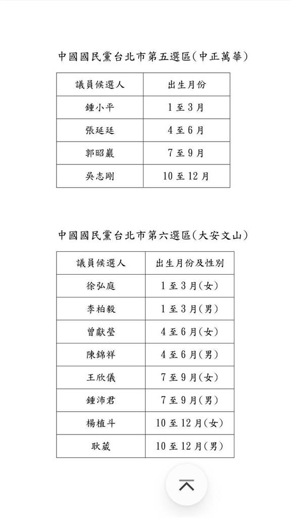 快新聞／北市藍白合破功了？戴錫欽嗨喊「單獨過半」　首度全選區配票措施曝