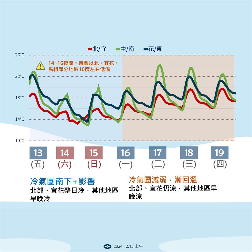快新聞/最強冷氣團來了全台急凍!探10度區域出爐 高山「這時間」有望下雪