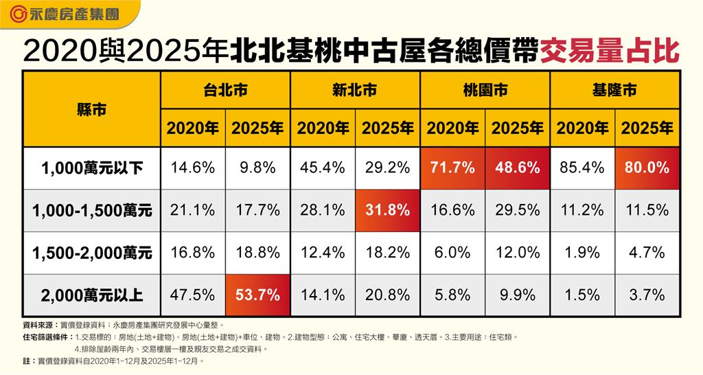 以前嫌遠現在買不起!桃園千萬宅5年腰斬 新北首購族被迫加價生存