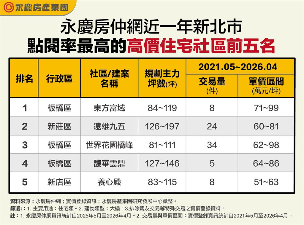 台北富豪集體出走？新北這條街被買爆！「這建案」連奪點閱、交易雙冠王
