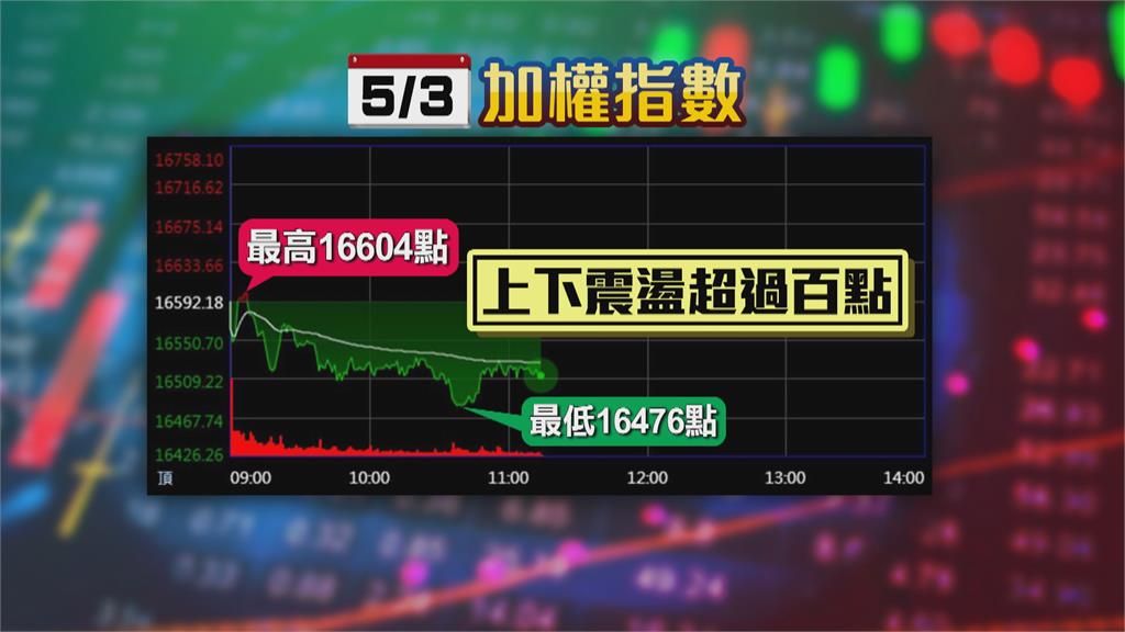 連假後台股震盪 一度失守16500點