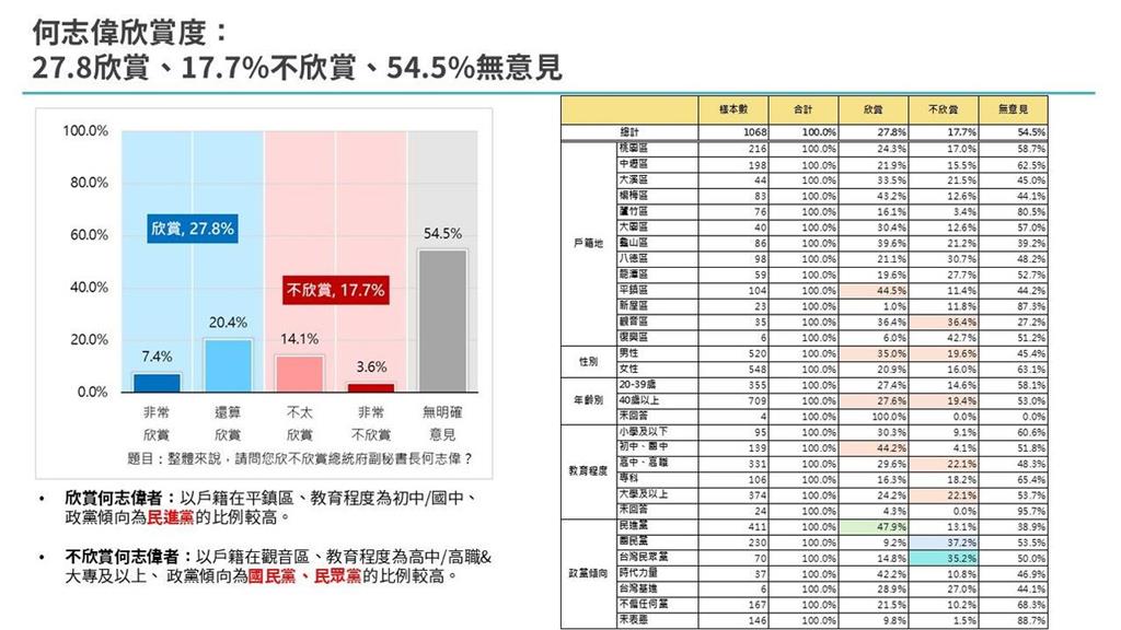快新聞／綠營桃園市長最新民調曝光！何志偉「小幅領先」王義川