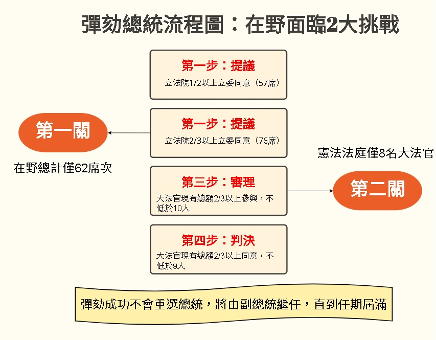 一眼看新聞／藍白「彈劾賴清德」須先闖2關卡！簡單1圖揭難度、達標門檻