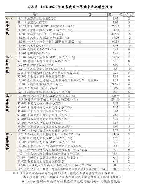 快新聞／IMD世界競爭力排名　台灣全球第8