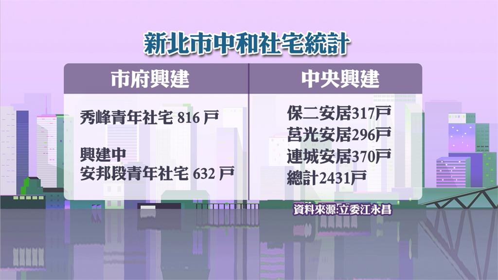 侯友宜稱中和社宅有3800戶　立委質疑數字兜不攏