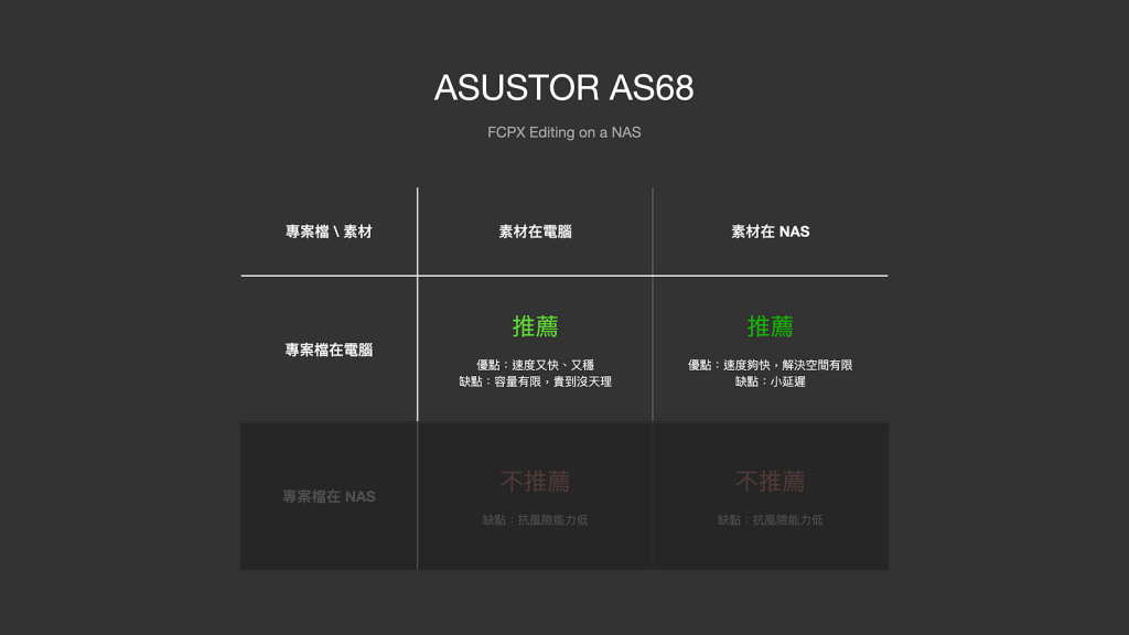 高階 NAS 作為影音剪輯外接可行嗎?ASUSTOR AS68與Samsung SSD搭配出10GbE 高速 All Flash NAS