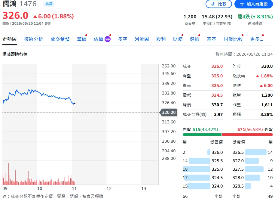 AI與企業換機潮來了？宏正目標價喊80元　儒鴻雖遭降價仍被看好