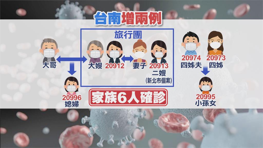 台南增2本土　宮廟旅遊團個案再傳孫女、媳婦