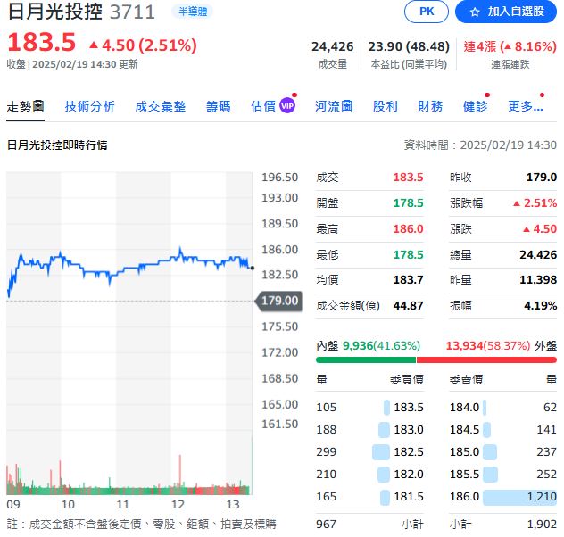 面板漲起來　這檔妖股上漲停　計畫FOPLP技術要繼續擴廠