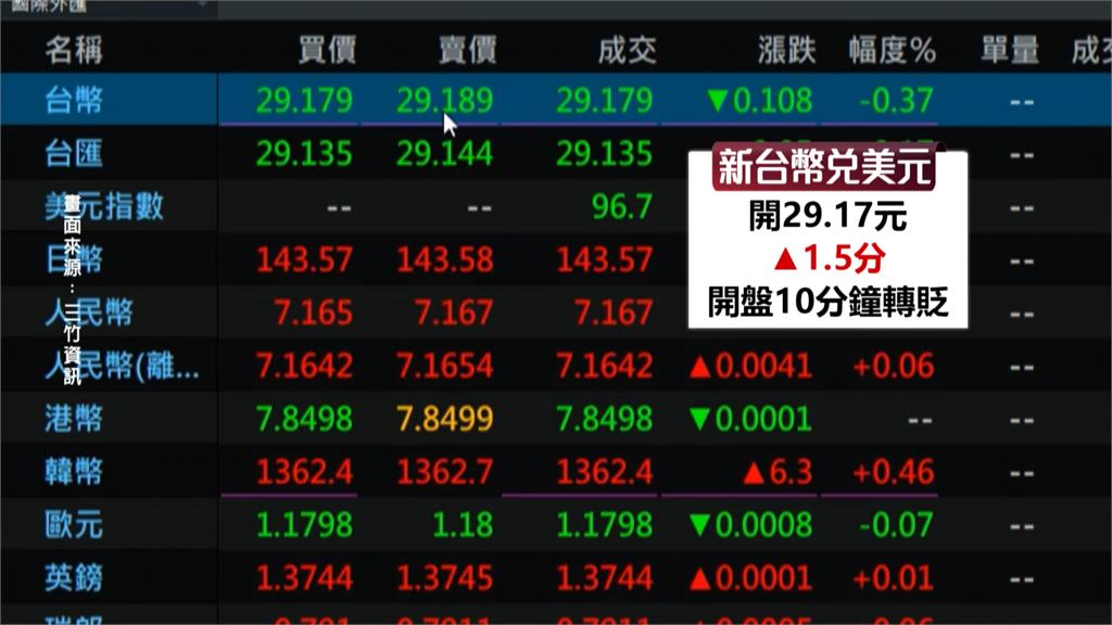 新台幣暴力升值 勞動基金5月慘賠近千億