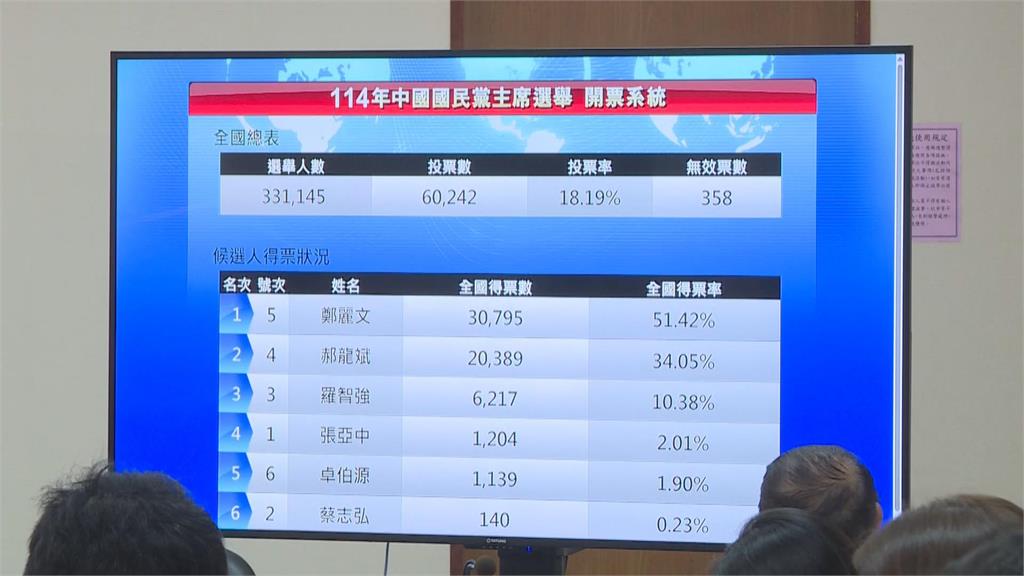 快新聞/新!藍黨魁之戰鄭麗文一路領先 朱立倫18時發表談話
