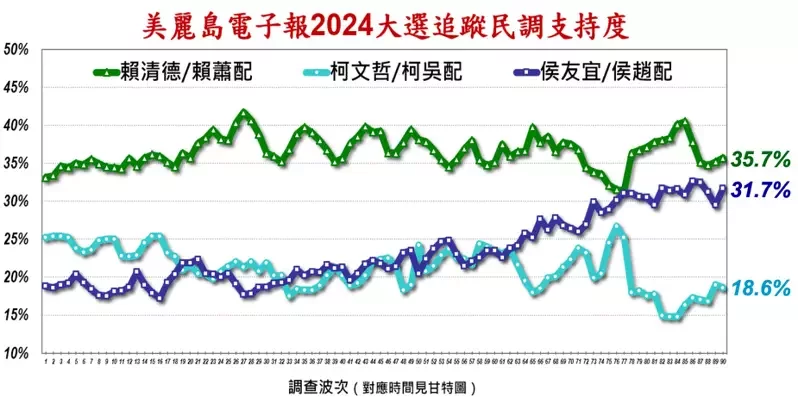 快新聞/總統大選倒數!最新民調「賴蕭配」35.7%居首位 「柯盈配」仍墊底