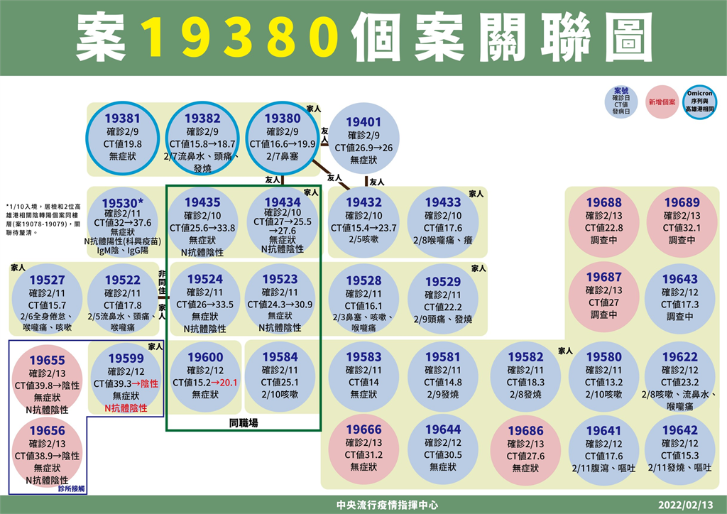 快新聞／台南本土+2採檢確診「Ct值高二採陰性」　匡列接觸者篩檢結果出爐