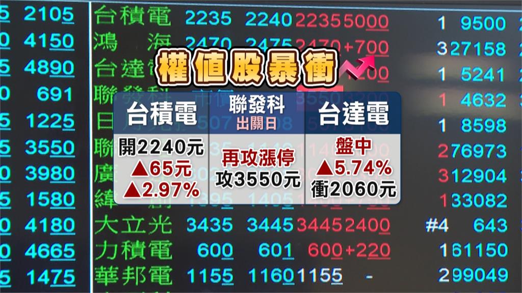 台股盤中衝漲逾1400點　上班聊股票、還有人「這樣做」　