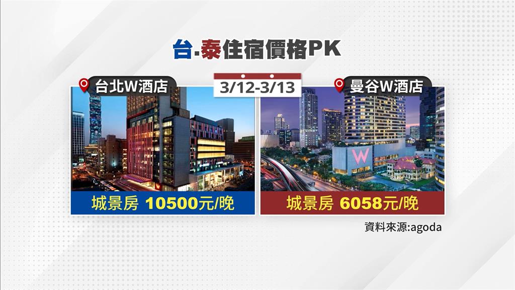 台灣觀光為何輸泰國？網掀論戰　網友列「這幾點」CP值大勝