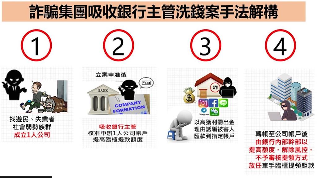 快新聞／扯！詐團「勾結銀行主管」騙錢逾4000萬台幣　雲檢逮17嫌移送法辦