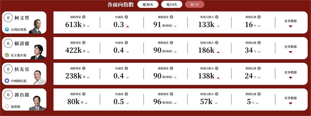 快新聞／最新總統預測當選率曝光　賴清德33.3％最高、侯柯差距拉大