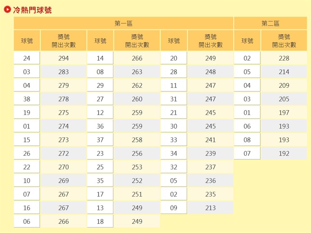 威力彩「連22槓」頭獎飆5.2億！冷熱門獎號「Top 10」一次看