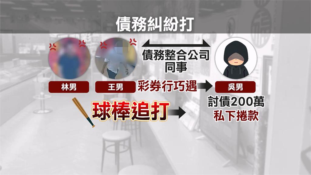 疑捲款200萬債款失蹤　男彩券行巧遇同事遭毆打